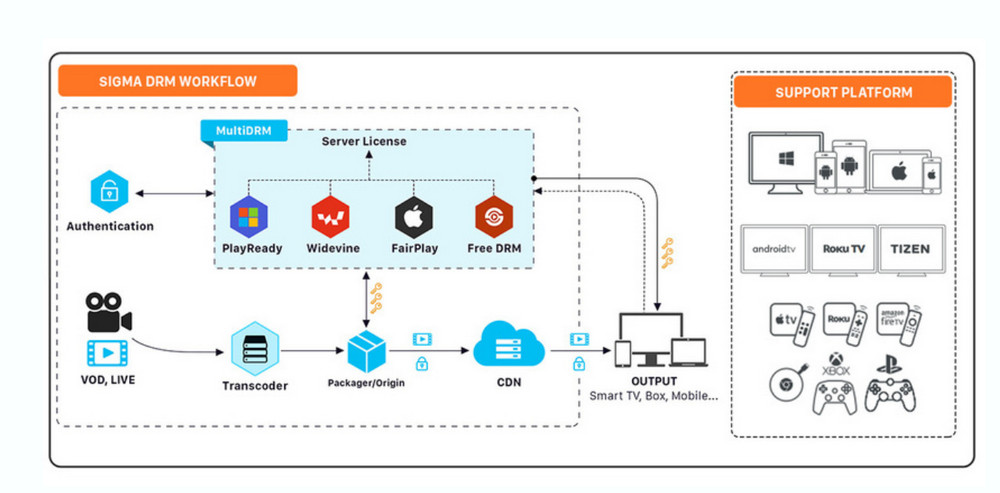 what do we do with sigma multi drm and smart tvs 1